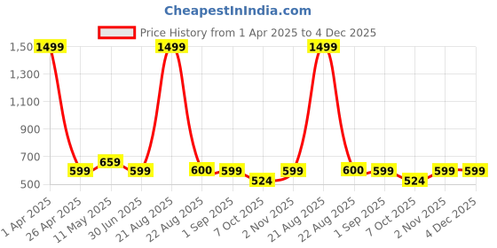 myntra.com VOMZER Blue Geometric 210 TC Queen Bedsheet with 2 Pillow Covers vomzer Price History Graph from 1 Apr 2025 to 4 Dec 2025