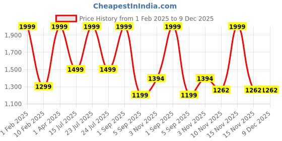 myntra.com VOMZER Blue Geometric 350 TC King Bedsheet with 2 Pillow Covers vomzer Price History Graph from 1 Feb 2025 to 9 Dec 2025