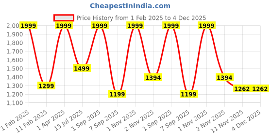 myntra.com VOMZER Brown & White Abstract Woolen 350 TC Fitted King Bedsheet Set-1.98 m x 1.83m x 20cm vomzer Price History Graph from 1 Feb 2025 to 4 Dec 2025