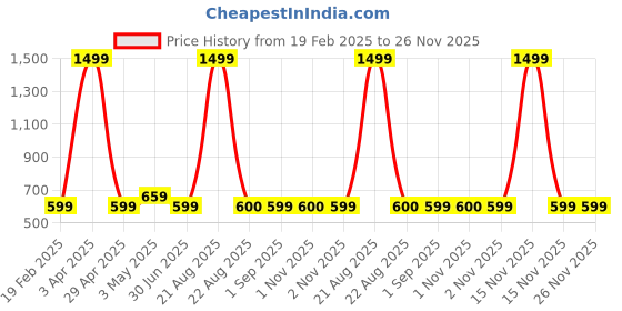 myntra.com VOMZER Cream & Green Printed Cotton 210 TC Queen Bedsheet Set- 1.98 m x 1.53 m vomzer Price History Graph from 19 Feb 2025 to 25 Nov 2025
