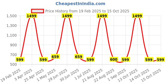 myntra.com VOMZER Cream & Red Printed Cotton 210 TC Queen Bedsheet Set- 1.98 m x 1.53 m vomzer Price History Graph from 19 Feb 2025 to 14 Oct 2025