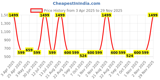 myntra.com VOMZER Cream-Coloured Floral 210 TC Queen Bedsheet with 2 Pillow Covers vomzer Price History Graph from 3 Apr 2025 to 29 Nov 2025