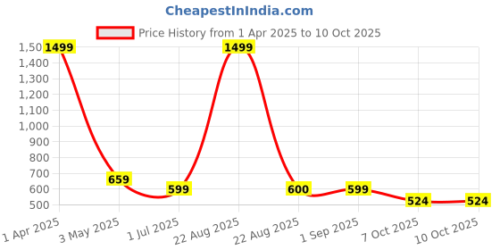 myntra.com VOMZER Cream-Coloured Geometric 210 TC Queen Bedsheet with 2 Pillow Covers vomzer Price History Graph from 1 Apr 2025 to 10 Oct 2025