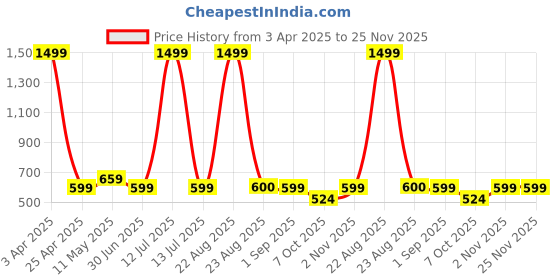 myntra.com VOMZER Green Geometric 210 TC Queen Bedsheet with 2 Pillow Covers vomzer Price History Graph from 3 Apr 2025 to 24 Nov 2025