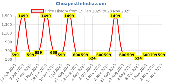 myntra.com VOMZER Grey & Brown Geometric Printed Cotton 210 TC Queen Bedsheet Set-1.98 m x 1.53 m vomzer Price History Graph from 19 Feb 2025 to 23 Nov 2025