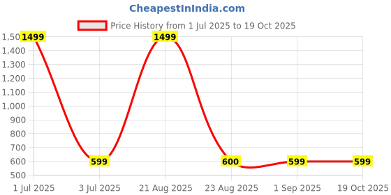 myntra.com VOMZER Grey & Green Geometric Cotton 210 TC Fitted Double King Bedsheet Set-1.98mx1.82m vomzer Price History Graph from 1 Jul 2025 to 18 Oct 2025