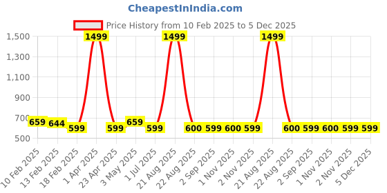 myntra.com VOMZER Grey And White Geometric Printed 210 TC Cotton King Bedsheet Set-1.98 m x 1.83 m vomzer Price History Graph from 10 Feb 2025 to 5 Dec 2025