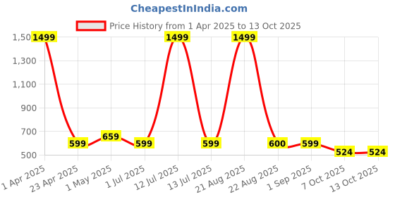 myntra.com VOMZER Grey Geometric 210 TC Queen Bedsheet with 2 Pillow Covers vomzer Price History Graph from 1 Apr 2025 to 12 Oct 2025