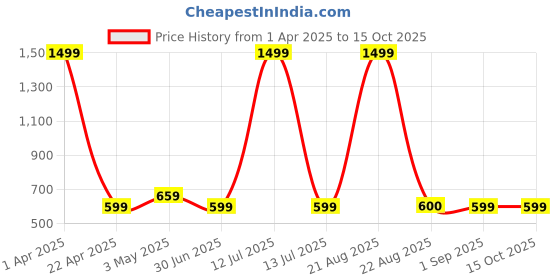 myntra.com VOMZER Grey Graphic 210 TC Queen Bedsheet with 2 Pillow Covers vomzer Price History Graph from 1 Apr 2025 to 15 Oct 2025