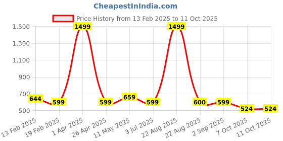 myntra.com VOMZER Multicoloured Cartoon Characters 210 TC King Bedsheet with 2 Pillow Covers vomzer Price History Graph from 13 Feb 2025 to 11 Oct 2025
