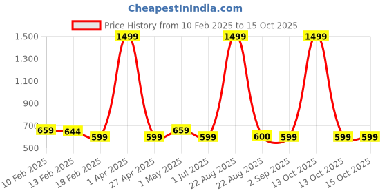 myntra.com VOMZER Multicoloured Floral 210 TC King Bedsheet with 2 Pillow Covers vomzer Price History Graph from 10 Feb 2025 to 14 Oct 2025