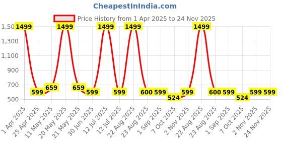 myntra.com VOMZER Multicoloured Floral 210 TC Queen Bedsheet with 2 Pillow Covers vomzer Price History Graph from 1 Apr 2025 to 24 Nov 2025