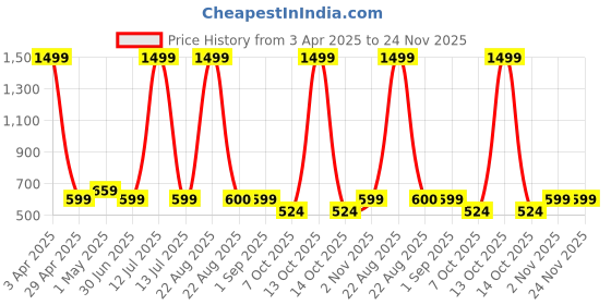 myntra.com VOMZER Multicoloured Floral 210 TC Queen Bedsheet with 2 Pillow Covers vomzer Price History Graph from 3 Apr 2025 to 24 Nov 2025