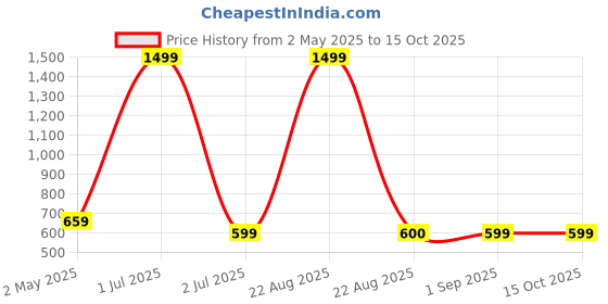 myntra.com VOMZER Multicoloured Geometric 210 TC King Bedsheet with 2 Pillow Covers vomzer Price History Graph from 2 May 2025 to 15 Oct 2025