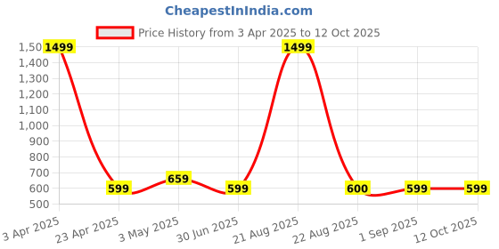 myntra.com VOMZER Multicoloured Geometric 210 TC Queen Bedsheet with 2 Pillow Covers vomzer Price History Graph from 3 Apr 2025 to 11 Oct 2025