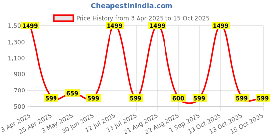 myntra.com VOMZER Multicoloured Geometric 210 TC Queen Bedsheet with 2 Pillow Covers vomzer Price History Graph from 3 Apr 2025 to 15 Oct 2025