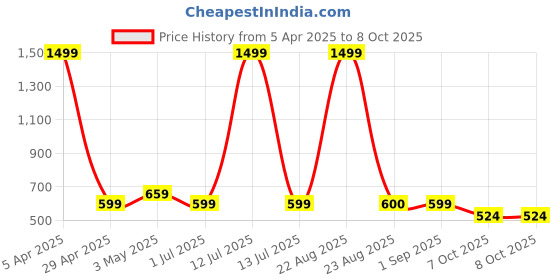 myntra.com VOMZER Multicoloured Geometric 210 TC Queen Bedsheet with 2 Pillow Covers vomzer Price History Graph from 5 Apr 2025 to 7 Oct 2025