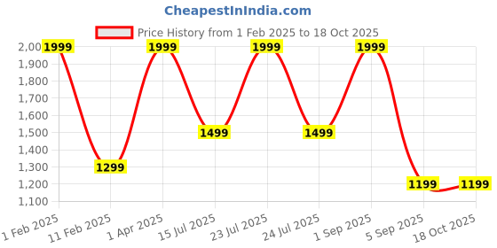 myntra.com VOMZER Multicoloured Geometric 350 TC King Bedsheet with 2 Pillow Covers vomzer Price History Graph from 1 Feb 2025 to 18 Oct 2025
