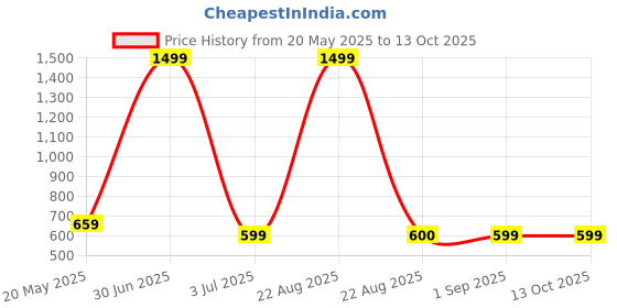 myntra.com VOMZER Off White 210 TC Queen Bedsheet with 2 Pillow Covers vomzer Price History Graph from 20 May 2025 to 13 Oct 2025