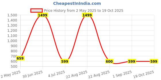 myntra.com VOMZER Off White Geometric 210 TC King Bedsheet with 2 Pillow Covers vomzer Price History Graph from 2 May 2025 to 18 Oct 2025