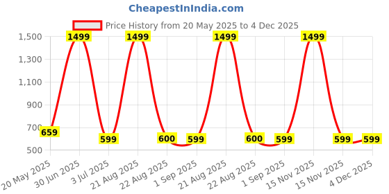 myntra.com VOMZER Orange 210 TC Queen Bedsheet with 2 Pillow Covers vomzer Price History Graph from 20 May 2025 to 4 Dec 2025