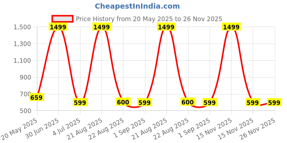 myntra.com VOMZER Orange 210 TC Queen Bedsheet with 2 Pillow Covers vomzer Price History Graph from 20 May 2025 to 26 Nov 2025
