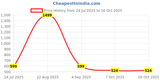 myntra.com VOMZER Peach-Coloured Geometric 300 TC Queen Bedsheet with 2 Pillow Covers vomzer Price History Graph from 24 Jul 2025 to 16 Oct 2025