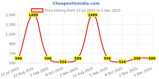 myntra.com VOMZER Red Geometric 300 TC Queen Bedsheet with 2 Pillow Covers vomzer Price History Graph from 23 Jul 2025 to 5 Dec 2025