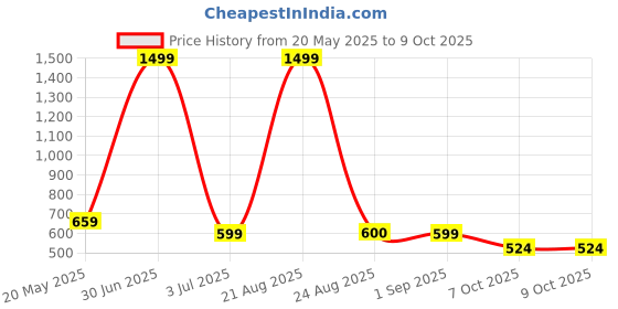 myntra.com VOMZER Rust 210 TC Queen Bedsheet with 2 Pillow Covers vomzer Price History Graph from 20 May 2025 to 8 Oct 2025