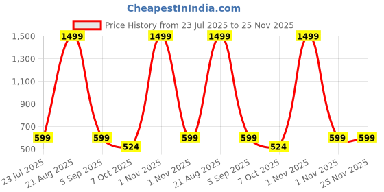 myntra.com VOMZER Rust 300 TC Queen Bedsheet with 2 Pillow Covers vomzer Price History Graph from 23 Jul 2025 to 24 Nov 2025