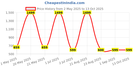 myntra.com VOMZER Rust Geometric 210 TC King Bedsheet with 2 Pillow Covers vomzer Price History Graph from 2 May 2025 to 13 Oct 2025