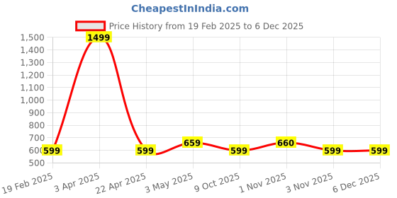 myntra.com VOMZER White & Blue Printed Cotton 210TC King Bedsheet Set- 1.98 m x 1.83 m vomzer Price History Graph from 19 Feb 2025 to 5 Dec 2025