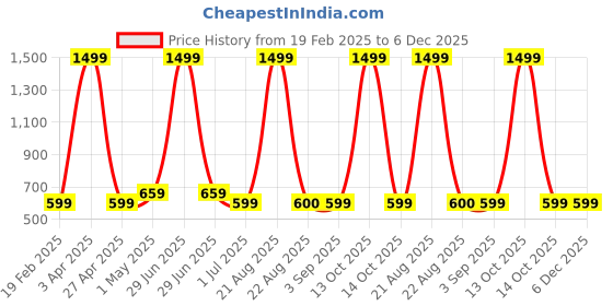 myntra.com VOMZER White & Brown Geometric Printed Cotton 210 TC Queen Bedsheet Set-1.98 m x 1.53 m vomzer Price History Graph from 19 Feb 2025 to 5 Dec 2025