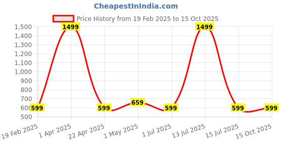 myntra.com VOMZER White & Grey Printed Cotton 210TC King Bedsheet Set- 1.98 m x 1.83 m vomzer Price History Graph from 19 Feb 2025 to 14 Oct 2025