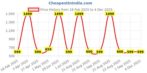 myntra.com VOMZER Yellow & Green Printed Cotton 210 TC Queen Bedsheet Set- 1.98 m x 1.53 m vomzer Price History Graph from 18 Feb 2025 to 4 Dec 2025