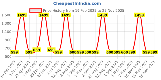 myntra.com VOMZER Yellow & Grey Geometric Printed Cotton 210 TC Queen Bedsheet Set-1.98 m x 1.53 m vomzer Price History Graph from 19 Feb 2025 to 25 Nov 2025