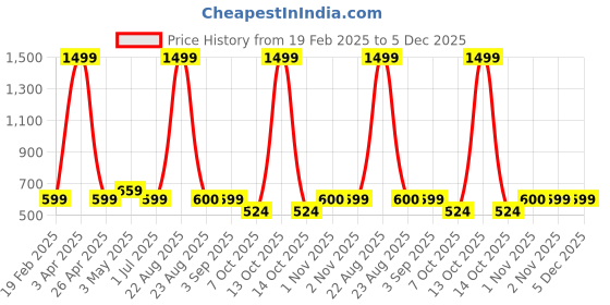 myntra.com VOMZER Yellow & White Printed Cotton 210 TC Queen Bedsheet Set- 1.98 m x 1.53 m vomzer Price History Graph from 19 Feb 2025 to 5 Dec 2025