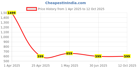 myntra.com VOMZER Yellow Geometric 210 TC Queen Bedsheet with 2 Pillow Covers vomzer Price History Graph from 1 Apr 2025 to 11 Oct 2025