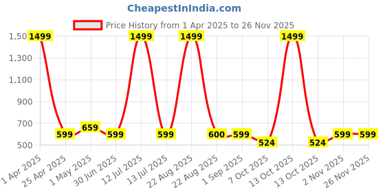 myntra.com VOMZER Yellow Geometric 210 TC Queen Bedsheet with 2 Pillow Covers vomzer Price History Graph from 1 Apr 2025 to 25 Nov 2025