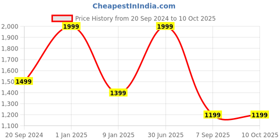 myntra.com Voniry Embroidered Nehru Jackets voniry Price History Graph from 20 Sep 2024 to 10 Oct 2025