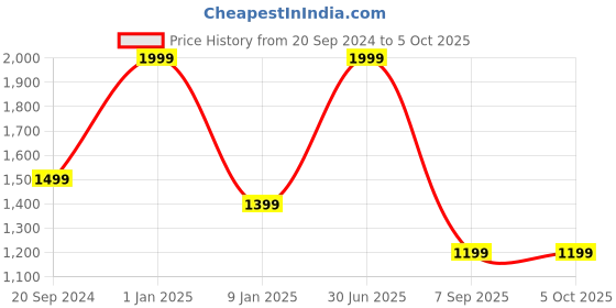 myntra.com Voniry Embroidered Nehru Jackets voniry Price History Graph from 20 Sep 2024 to 4 Oct 2025