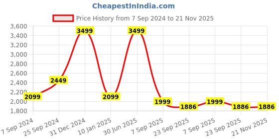 myntra.com Voniry Men Ethnic Motifs Embroidered Regular Kurta with Pyjamas voniry Price History Graph from 7 Sep 2024 to 20 Nov 2025