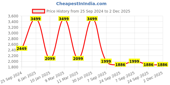 myntra.com Voniry Men Ethnic Motifs Embroidered Regular Kurta with Pyjamas voniry Price History Graph from 25 Sep 2024 to 2 Dec 2025