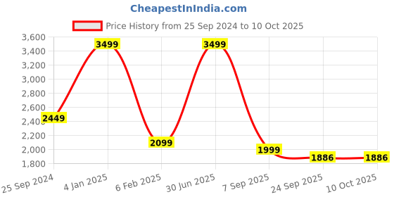 myntra.com Voniry Men Ethnic Motifs Embroidered Regular Kurta with Pyjamas voniry Price History Graph from 25 Sep 2024 to 10 Oct 2025