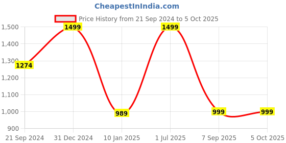 myntra.com Voniry Men Ethnic Motifs Printed Regular Kurta with Pyjamas voniry Price History Graph from 21 Sep 2024 to 5 Oct 2025