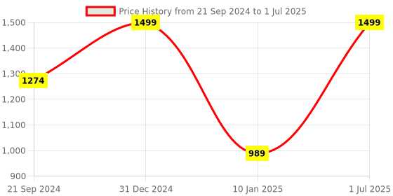 myntra.com Voniry Men Ethnic Motifs Printed Regular Kurta with Pyjamas voniry Price History Graph from 21 Sep 2024 to 1 Jul 2025