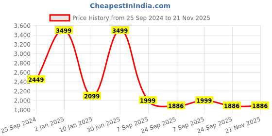 myntra.com Voniry Men Ethnic Motifs Regular Kurta with Pyjamas voniry Price History Graph from 25 Sep 2024 to 20 Nov 2025