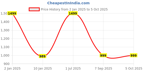 myntra.com Voniry Men Printed Regular Kurta with Pyjamas voniry Price History Graph from 2 Jan 2025 to 4 Oct 2025