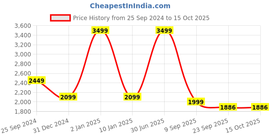 myntra.com Voniry Men Regular Kurta with Pyjamas voniry Price History Graph from 25 Sep 2024 to 14 Oct 2025