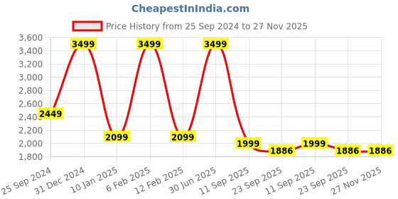 myntra.com Voniry Men Regular Kurta with Pyjamas voniry Price History Graph from 25 Sep 2024 to 27 Nov 2025